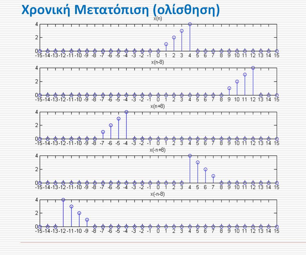 Μετασχηματισμοί Σημάτων Χρονική Μετατόπιση