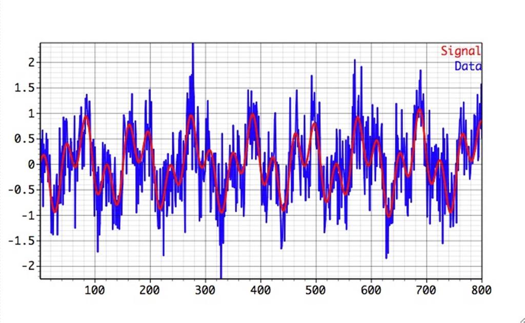 Ένα παράδειγμα σήματος Amplitude Time