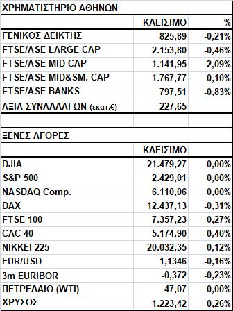 Γενικός Δείκτης Εικόνα Αγοράς Πτώση στο Χ.Α. Ο Γενικός Δείκτης έκλεισε στις 825,89 μονάδες, σημειώνοντας απώλειες 0,21%.