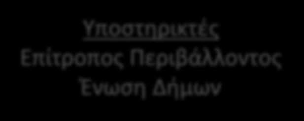 Οργανόγραμμα Ευρωπαϊκή Επιτροπή 2,181,960 Ανάδοχος Φορέας (ΡΙΚ) Υποστηρικτές Επίτροπος Περιβάλλοντος Ένωση