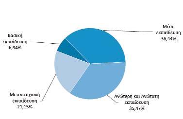 Κατανομή του Ανθρώπινου Δυναμικού της Εθνικής Τράπεζας κατά φύλο και ηλικιακή ομάδα (2015) Ηλικία Άνδρες Ποσοστό Γυναίκες Ποσοστό Σύνολο Ποσοστό % του συνόλου % του συνόλου % του συνόλου των των των