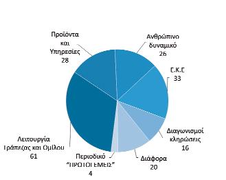 ΚΑΤΑΝΟΜΗ ΑΝΑΚΟΙΝΩΣΕΩΝ ΕΣΩΤΕΡΙΚΗΣ ΕΠΙΚΟΙΝΩΝΙΑΣ ΤΗΣ ΤΡΑΠΕΖΑΣ ΒΑΣΕΙ ΘΕΜΑΤΟΛΟΓΙΑΣ (2015) Μηνιαία Στοιχεία Επισκεψιμότητας της ιστοσελίδας «Εσωτερική Επικοινωνία» (2015) Μήνας Ανακοινώσεις Επισκέψεις