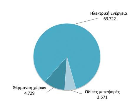 Κατανάλωση ενέργειας από κίνηση αυτοκινήτων (2015)* Είδος Καυσίμου Ποσότητα (ltr) Κατανάλωση ενέργειας από κίνηση αυτοκινήτων Πετρέλαιο 52.315,12 Βενζίνη 315.889,75 Υγραέριο 1.711,97 Σύνολο 369.