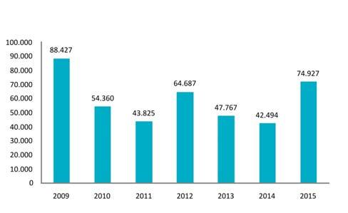 Η συνολική κατανάλωση νερού κατά το 2015, ανήλθε σε 74.927 m 3 και αφορά σε 309 σημεία καταγραφής (50 κτήρια Διοίκησης και 259 Καταστήματα).