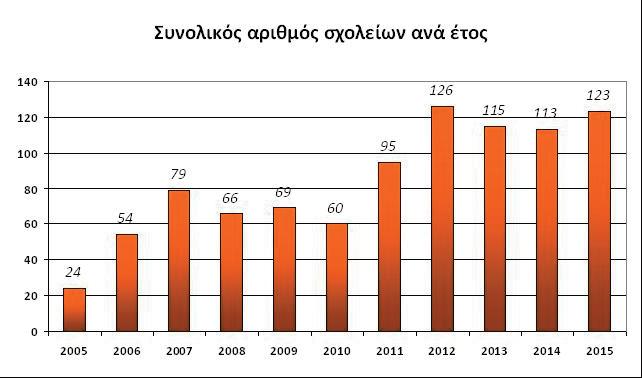 - Εκπαιδευτικό πρόγραμμα Σχολικού Επαγγελματικού Προσανατολισμού.