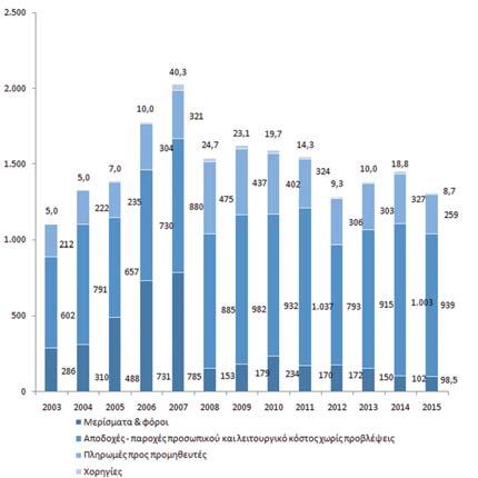 ΕΤΗΣΙΑ ΣΥΜΒΟΛΗ ΣΤΗΝ ΚΟΙΝΩΝΙΚΗ ΑΝΑΠΤΥΞΗ (ΣΕ ΕΚΑΤ.