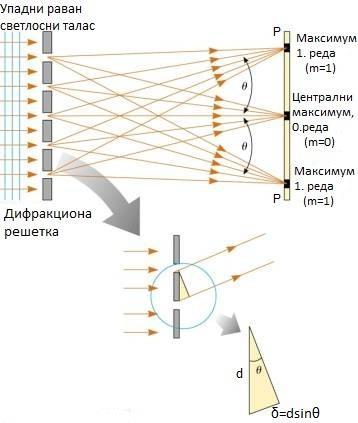 Спектрална анализа помоћу дифракционе решетке (Hg, H, He) и одређивање Ридбергове константе (Н) Теоријски увод Дифракција представља појаву привидног скретања таласа са првобитног правца простирања,