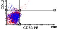 * mdc pdc % CD83+ DC 100 80 60 40 20 ** 0 P<0,001 mdc pdc Слика 4.26.