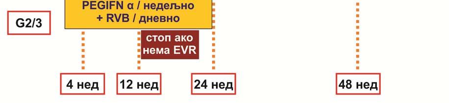(421) (Слика 1.10). Слика 1.10. Пад виремије се прати на крају терапије тј након 48 