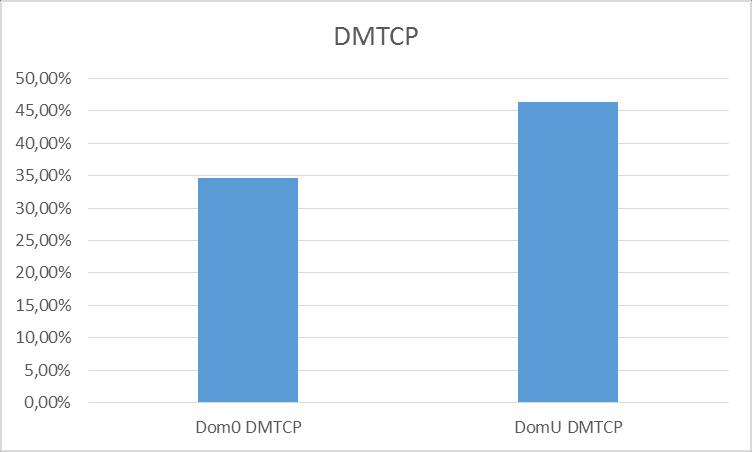 Εικόνα 15 Dom0-DomU συνολικά Τα αποτελέσματα όμως αλλάζουν ριζικά στο DMTCP καθώς όταν εκτελείται στον Dom0 εισάγει μέση επιβάρυνση 34.7% ενώ όταν εκτελείται στον DomU 46,3%.