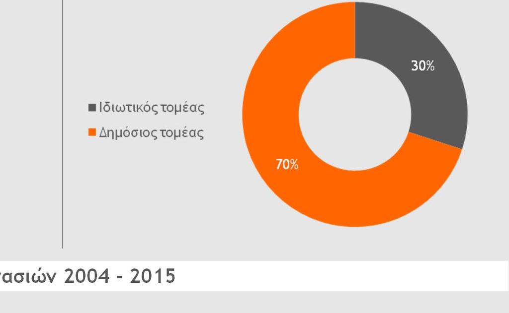 Κατανομή πωλήσεων 2016 Πωλήσεις ανά δραστηριότητα Δημόσια vs. Ιδιωτικά έργα Κατασκευές & υποδομές ( 142,94 εκ.) Ανανεώσιμες Πηγές Ενέργειας ( 6,32 εκ.