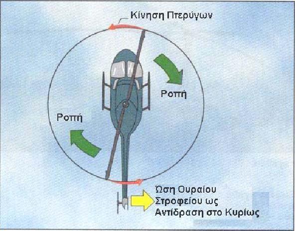 ΟΧΗΜΑΤΑ ΚΑΘΕΤΗΣ ΑΠΟ-ΠΡΟΣΓΕΙΩΣΗΣ Σε αυτή την παράγραφο αναλύθηκε η περίπτωση ελικοπτέρου µε µονό κυρίως στροφείο, όπως είναι στην περίπτωσή µας.