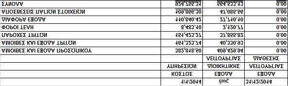 Προμήθειες Margin 42,413.70 142,373.84-99,960.14 Προμήθειες από συναλλαγές Χ.Π.Α. 180,080.59 72,921.58 107,159.01 Εσοδα από λοιπές πράξεις ΕΠΕΥ 12,810.68 48,634.91-35,824.23 939,327.79 1,019,777.