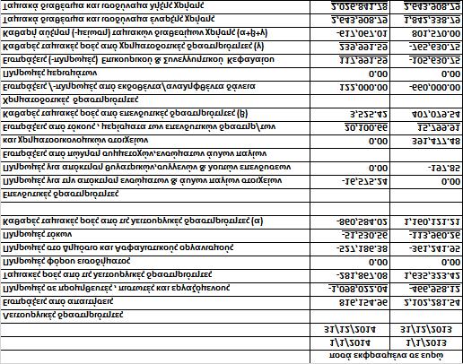 ζημίες) παροχών συνταξιοδότησης ΓΚΑΡΝΤΙΑΝ ΤΡΑΣΤ ΧΡΗΜ/ΚΗ ΑΝΩΝ. ΕΤΑΙΡΕΙΑ -Υπόλοιπα κατά την 31/12/2014 5,325,17 249,449.74 496,410.59 1,022.10-3,646,908.46 2,425,143.