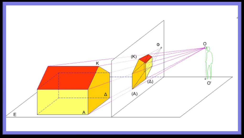 ΓΕΝΙΚΑ Η προοπτική απεικόνιση είναι η κεντρική προβολή ενός αντικειμένου από ένα σημείο Ο σε μία επιφάνεια.