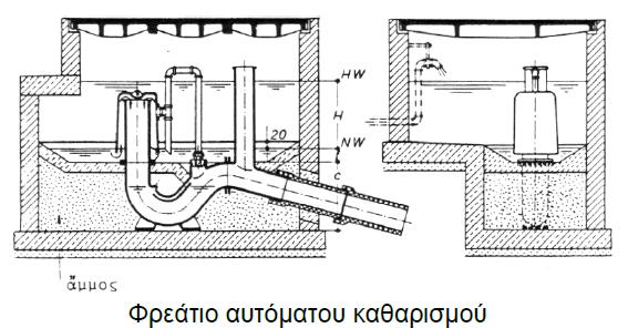 o Φρεάτια καθαρισμού Φρεάτια καθαρισμού αυτόματης λειτουργίας χρησιμοποιούνται μόνον σε ειδικές περιπτώσεις.