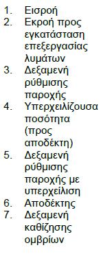 o Δεξαμενές ομβρίων υδάτων Διακρίνουμε τους παρακάτω τρεις βασικούς τύπους δεξαμενών: 2.