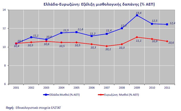 Σύγκριση εξέλιξης