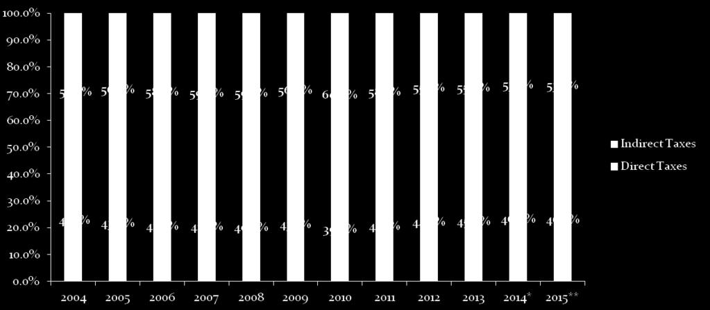 ΕΛΛΑΔΑ, 2004-2015