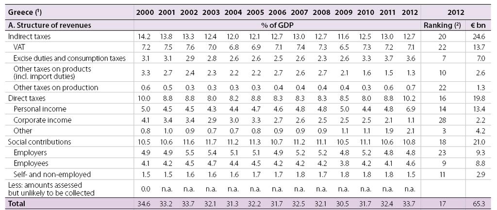 ΕΞΕΛΙΞΗ ΑΜΕΣΩΝ ΚΑΙ ΕΜΜΕΣΩΝ ΦΟΡΩΝ, ΕΛΛΑΔΑ, 2001-2012