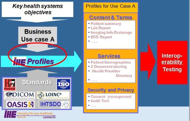 Use of IHE Profiles in ehealth Projects