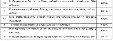 17, αλλά και σημαντική αρνητική επίδραση της συμμεταβλητής της ηλικίας στα ερωτήματα 5, 7 και 14.