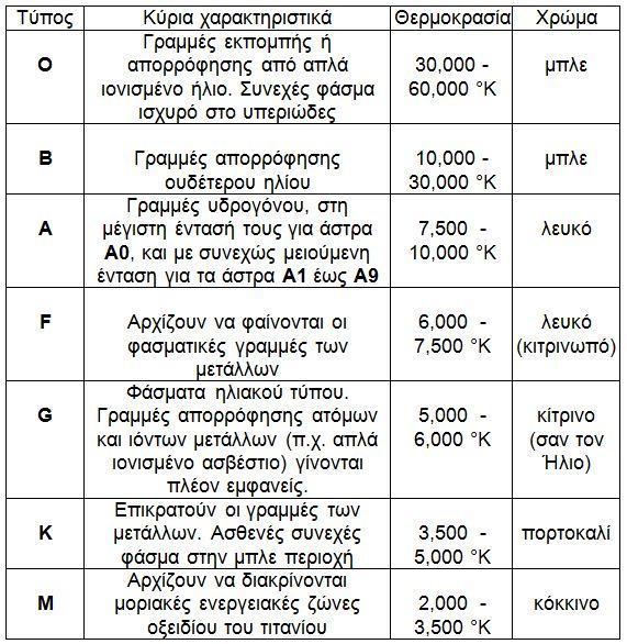 ΧΡΗΣΙΜΕΣ ΓΝΩΣΕΙΣ Στθν κακθμερινι ηωι ο όροσ αςτζρι ι άςτρο χρθςιμοποιείται με πολλζσ διαφορετικζσ μεταφορικζσ ζννοιεσ, ενϊ κυριολεκτικά ςυνικωσ αναφζρεται ςε οποιοδιποτε φωτεινό, μθ τεχνθτό, ςϊμα