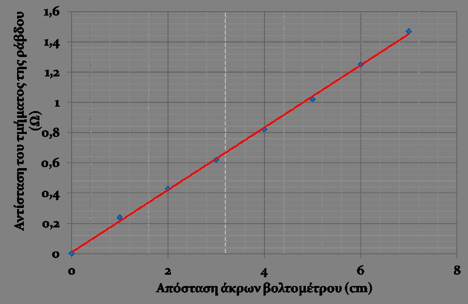 Γραφική παράσταση