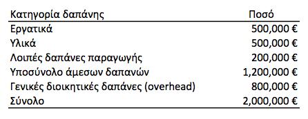 Έστω ότι έχουμε μια εταιρεία με το παρακάτω ετήσιο προφίλ δαπανών που κατασκευάζει 1.000.