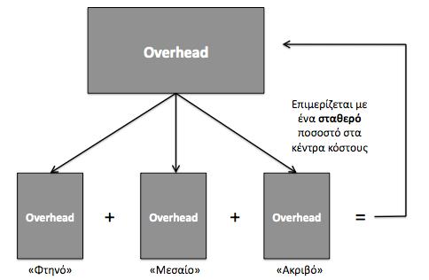 Είναι οι χρεώσεις δίκαιες; Συμβάλλουν όλα τα προϊόντα με το ίδιο ποσοστό στα διοικητικά έξοδα;
