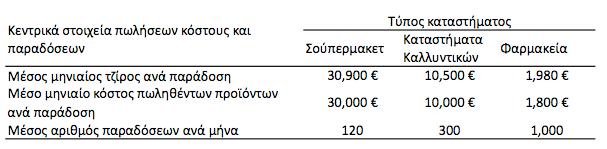 Μια αποθήκη διανέμει φαρμακευτικά και πάρα-φαρμακευτικά προϊόντα σε καταστήματα τριών κατηγοριών: