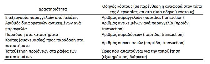 Η αποθήκη εντοπίζει 5 διεργασίες και συναφείς οδηγούς