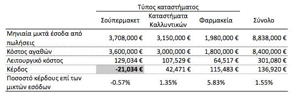 Υπολογίζουμε το μηνιαίο κέρδος και το ποσοστό κέρδους