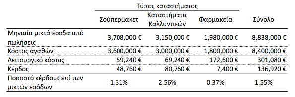 Υπολογίζουμε το μηνιαίο κέρδος και το ποσοστό κέρδους επί των μικτών εσόδων με τη μέθοδο ABC: Η εφαρμογή της