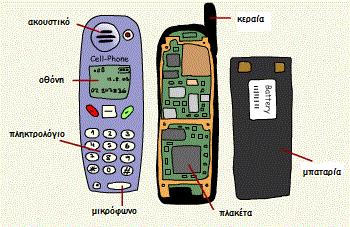 ΤΑ ΒΑΣΙΚΑ ΜΕΡΗ ΕΝΌΣ ΚΙΝΗΤΟΥ ΤΗΛΕΦΩΝΟΥ Τα κινητά τηλέφωνα αποτελούνται κυρίως από τα εξής μέρη: Την πλακέτα( περιέχει όλα τα
