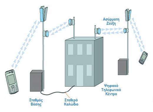 ΤΡΟΠΟΣ ΛΕΙΤΟΥΡΓΙΑΣ ΚΙΝΗΤΗΣ ΤΗΛΕΦΩΝΙΑΣ(1) ΔΙΚΤΥΟ ΚΙΝΗΤΗΣ ΤΗΛΕΦΩΝΙΑΣ Ένα δίκτυο κινητής τηλεφωνίας αποτελείται από σταθμούς βάσης