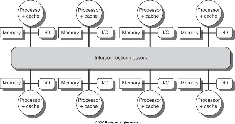 Distributed Memory Architectures (1) Η μνήμη μοιράζεται τοπικά σε κάθε επεξεργαστή. Πλεονεκτήματα Μεγαλύτερο εύρος ζώνης μνήμης αν η πλειοψηφία των προσπελάσεων γίνονται τοπικά σε κάθε κόμβο.