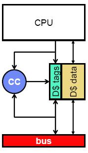 Hardware για Cache Coherence Coherence Controller (CC) Παρακολουθεί την κίνηση στο διάδρομο (διευθύνσεις και δεδομένα) Εκτελεί το