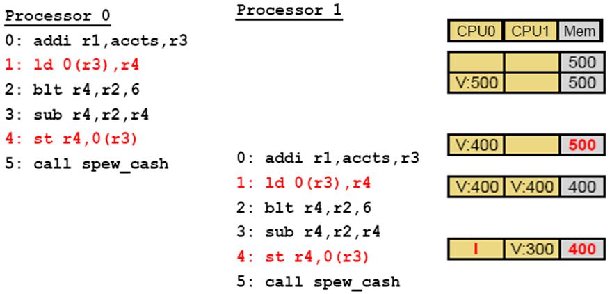 VI protocol - Παράδειγμα (write-back caches) To ld του p1 δημιουργεί ένα BusRd O p0 απαντά