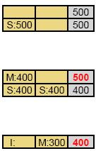 MSI protocol - Παράδειγμα (write-back caches) To ld του p1 δημιουργεί ένα BusRd O p0 απαντά γράφοντας πίσω το modified block (WB)