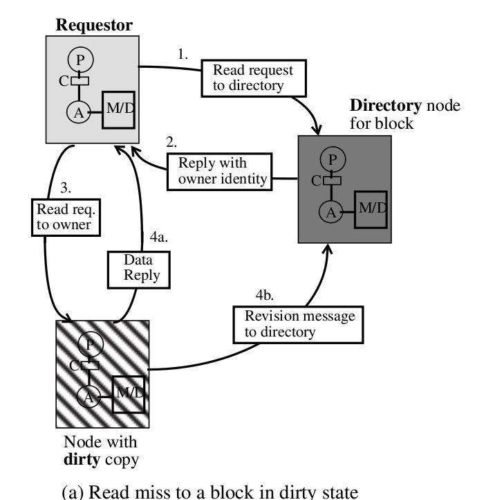 Directory-Based