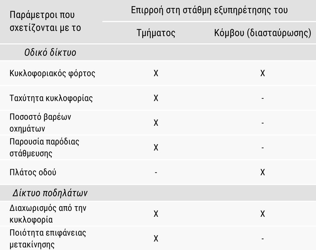 6.3 ΥΠΟΛΟΓΙΣΜΟΣ ΣΤΑΘΜΗΣ ΕΞΥΠΗΡΕΤΗΣΗΣ ΠΟΔΗΛΑΤΩΝ Πίνακας 6.2 Παράμετροι που επιδρούν στη στάθμη εξυπηρέτησης ροής ποδηλάτων. 6.3.1 ΠΑΡΑΜΕΤΡΟΙ ΚΑΙ ΚΡΙΤΗΡΙΑ ΚΑΘΟΡΙΣΜΟΥ ΤΗΣ ΣΤΑΘΜΗΣ ΕΞΥΠΗΡΕΤΗΣΗΣ Ο