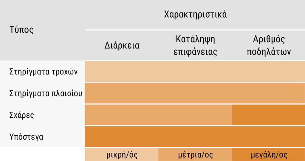 Πίνακας 6.1 Συγκριτική αξιολόγηση των διάφορων τύπων χώρων στάθμευσης ποδηλάτων. 6.2.