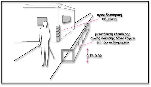 Σχήµα Π.8.5. Έργα επί του πεζοδροµίου Π.8... Κτιριοδοµικός Κανονισµός Άρθρο 4 Πεζοδρόµια Τρόπος κατασκευής: α.