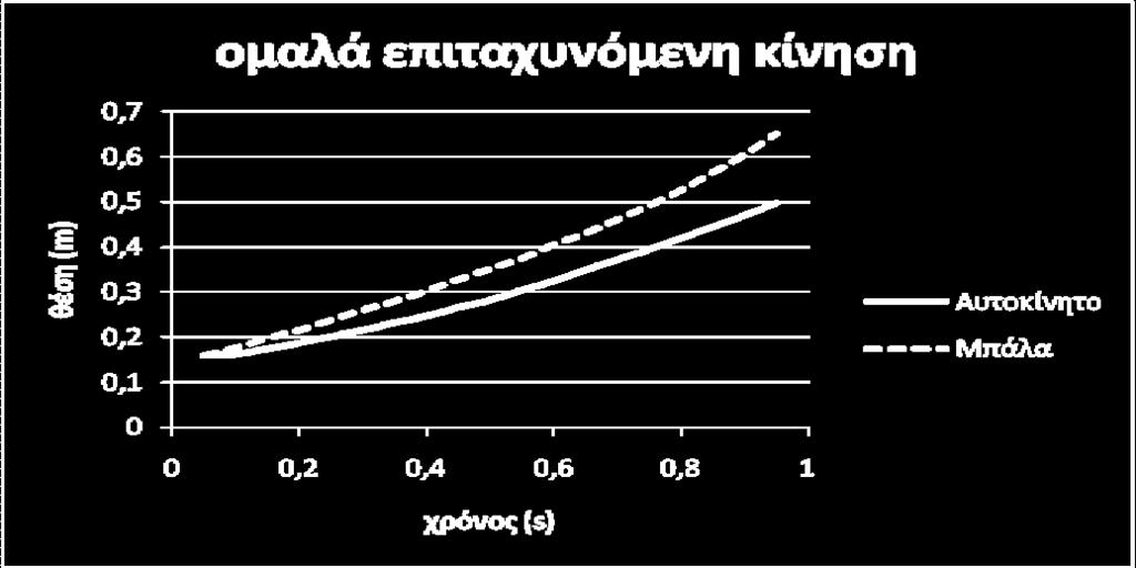 ελεύθερο να κινηθεί ένα παιδικό παιχνίδι-αυτοκίνητο. Στην κορυφή του επιπέδου τοποθετήθηκε ο αισθητήρας Go! Motion.