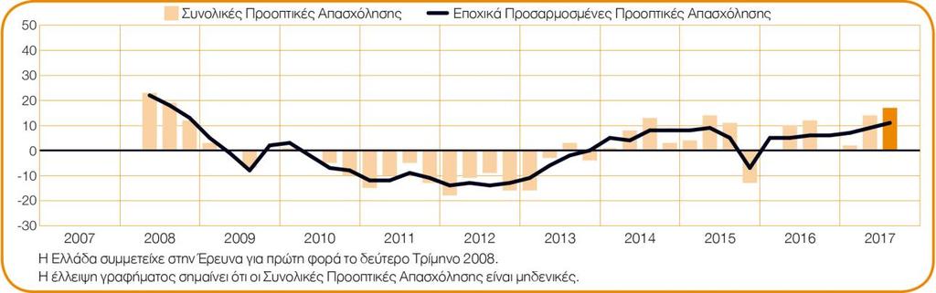 εμφανίζονται βελτιωμένες κατά 2 ποσοστιαίες μονάδες σε σχέση με το προηγούμενο τρίμηνο και κατά 5 ποσοστιαίες μονάδες σε σχέση με το αντίστοιχο τρίμηνο του 2016.