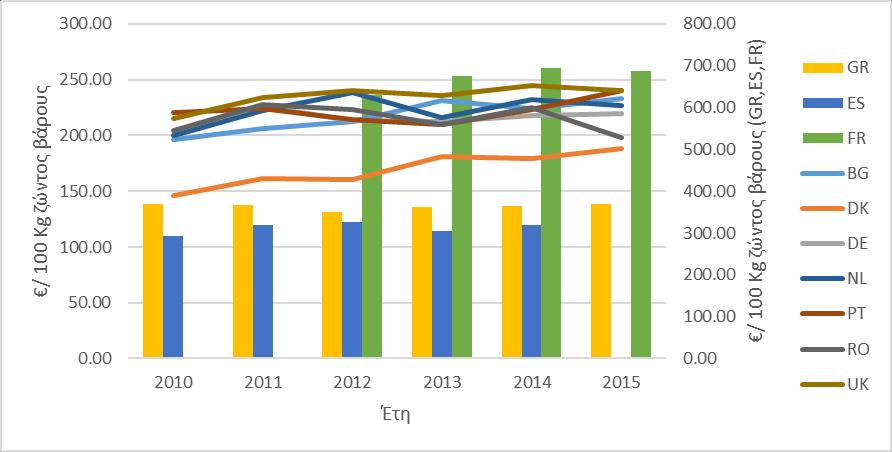 έως 2015, GR: Ελλάδα, ES: Ισπανία, FR: Γαλλί α, IT: Ιταλία, NL: Ολλανδία, HU: Ουγγαρία, CY: Κύπρος, Πηγή: Eurostat,