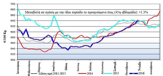 εβδομάδα του έτους για τις χώρες της ΕΕ τα έτη 2015/16, Πηγή: European Commission 2016.