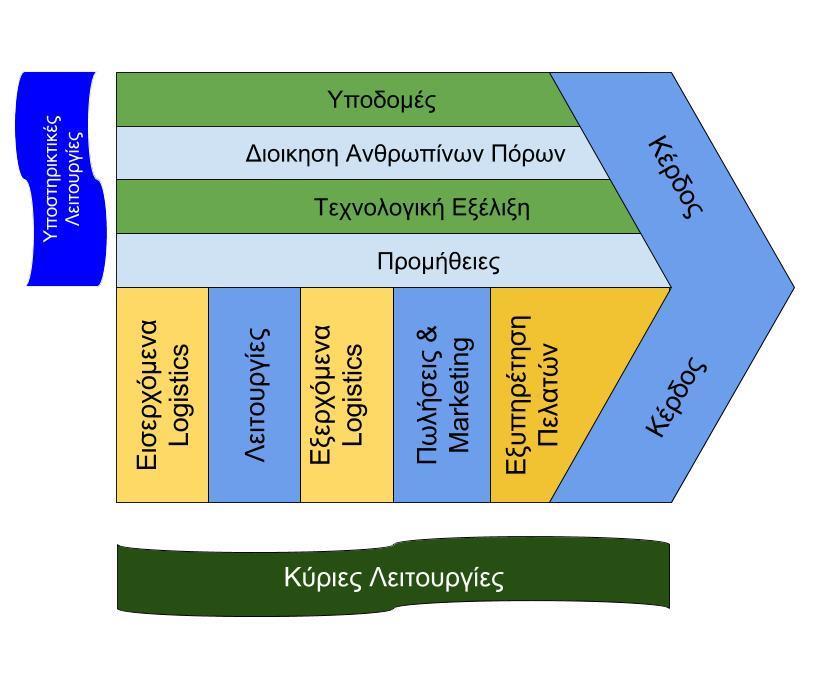 Αυτό βοηθά την επιχείρηση να υπολογίσει την ακαθάριστη πρόσοδο της προστιθέμενης αξίας, καθώς και να χτίσει πλεονέκτημα έναντι των ανταγωνιστών της δημιουργώντας μια συνεχώς βελτιούμενη υπηρεσία στον