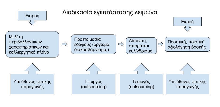 2.4.1 Διαδικασία εγκατάστασης λειμώνα Κατά την διαδικασία αυτή, την αρχική δραστηριότητα (ή εισροή) αποτελεί το πλάνο της εγκατάστασης του λειμώνα.